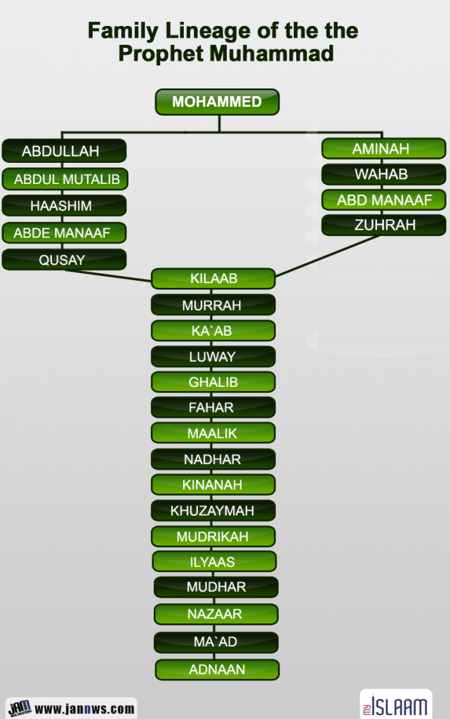 Family Tree of Prophet Muhammed Peace Be Upon HIm